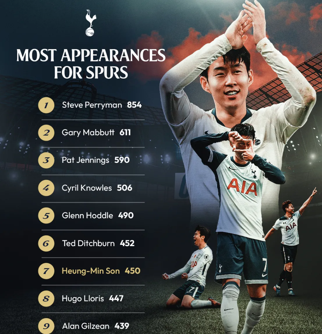 阿森纳翻盘美国,孙兴慜状态火热 阿森纳翻盘美国,孙兴慜状态火热