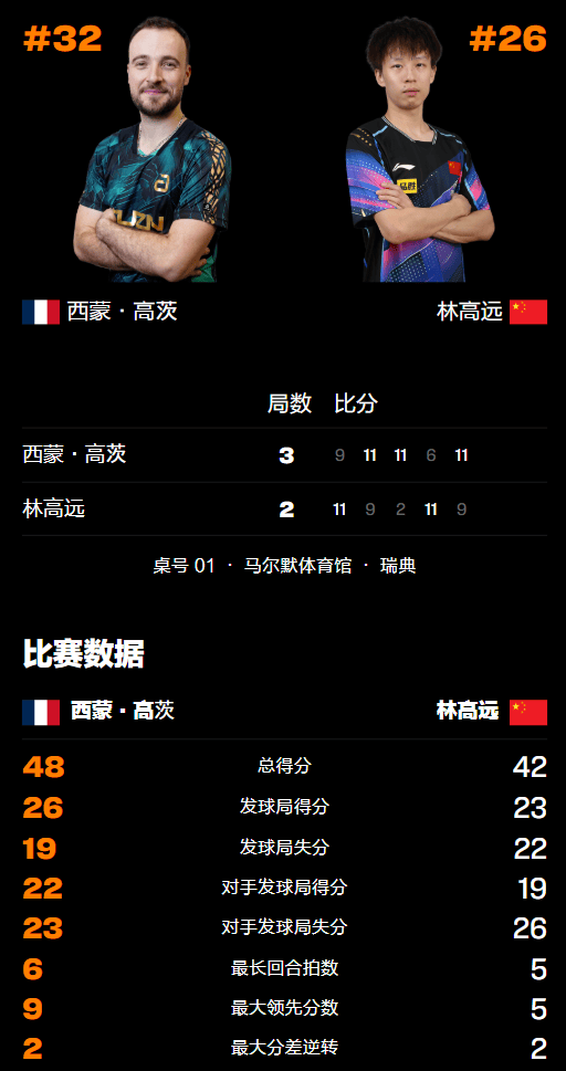 英格兰队绝杀瑞典队，林高远刷新纪录